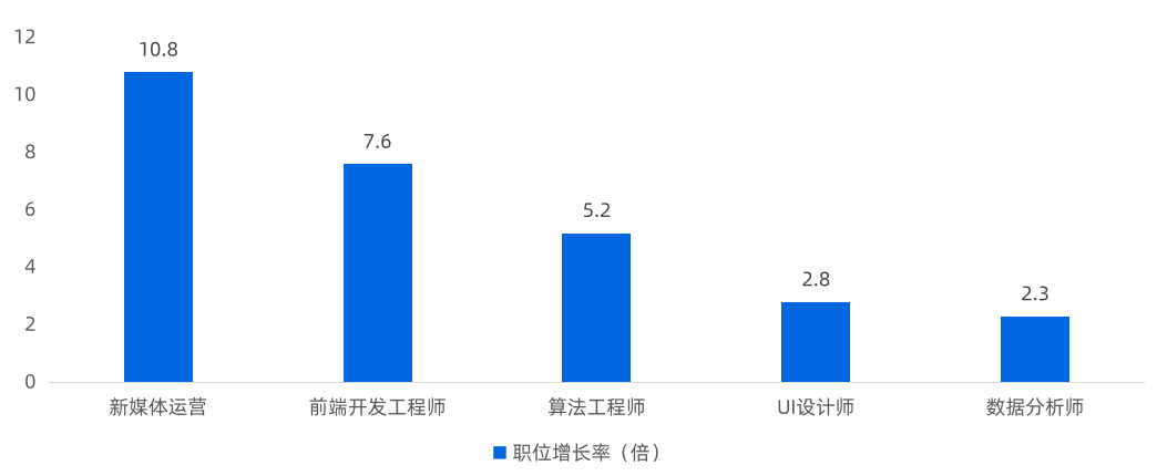 新媒體運營崗位增長